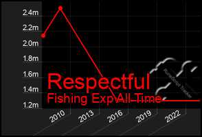 Total Graph of Respectful