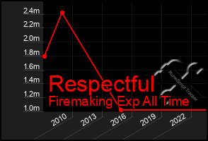 Total Graph of Respectful