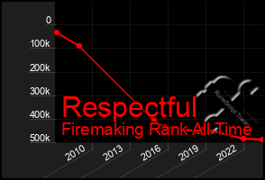 Total Graph of Respectful
