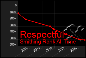 Total Graph of Respectful
