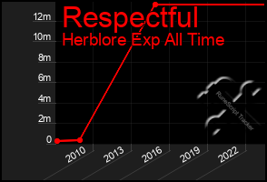 Total Graph of Respectful