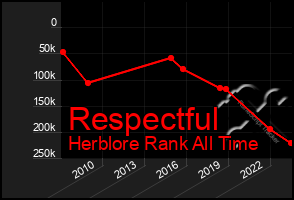 Total Graph of Respectful