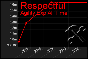 Total Graph of Respectful
