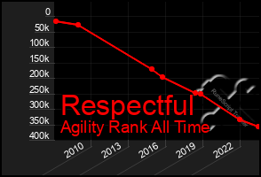Total Graph of Respectful
