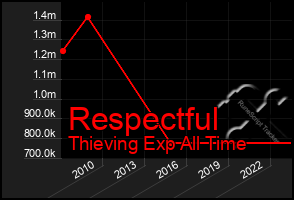 Total Graph of Respectful
