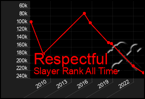 Total Graph of Respectful