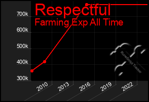 Total Graph of Respectful