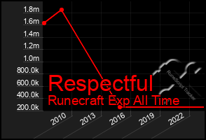 Total Graph of Respectful
