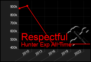 Total Graph of Respectful