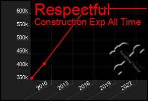 Total Graph of Respectful
