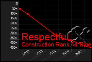 Total Graph of Respectful