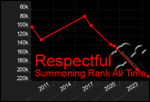 Total Graph of Respectful