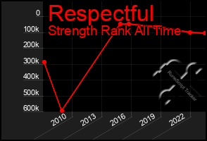 Total Graph of Respectful