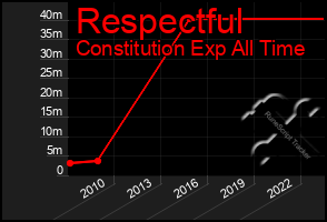 Total Graph of Respectful
