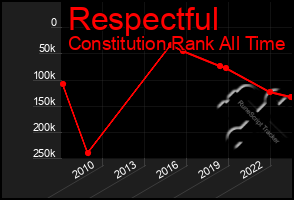 Total Graph of Respectful