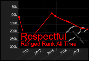 Total Graph of Respectful