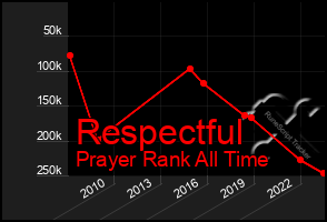 Total Graph of Respectful