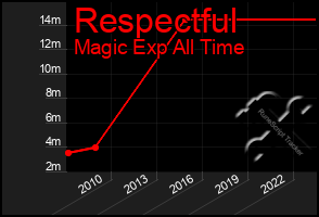 Total Graph of Respectful