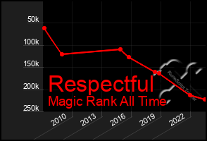 Total Graph of Respectful