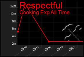Total Graph of Respectful