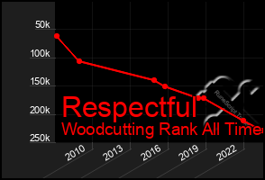 Total Graph of Respectful