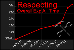 Total Graph of Respecting