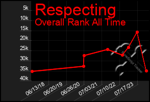 Total Graph of Respecting