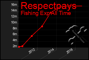Total Graph of Respectpays