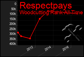 Total Graph of Respectpays