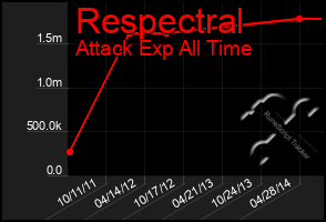 Total Graph of Respectral