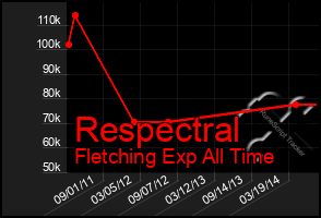 Total Graph of Respectral