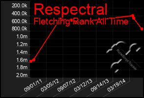 Total Graph of Respectral