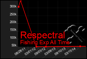 Total Graph of Respectral