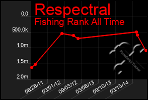 Total Graph of Respectral