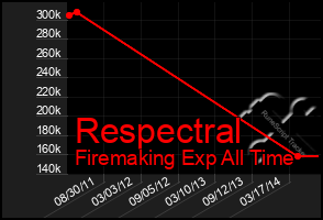 Total Graph of Respectral