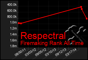 Total Graph of Respectral