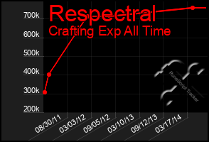 Total Graph of Respectral