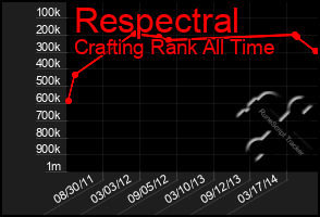 Total Graph of Respectral