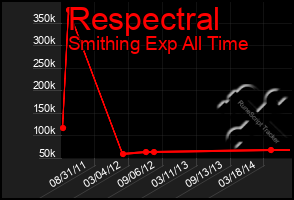 Total Graph of Respectral