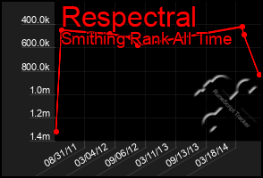 Total Graph of Respectral