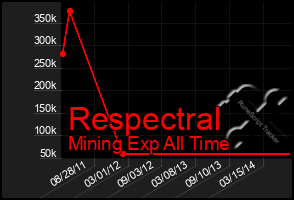 Total Graph of Respectral