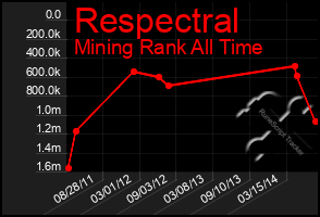 Total Graph of Respectral