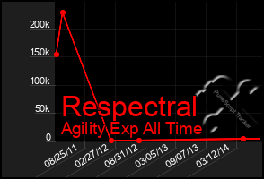 Total Graph of Respectral