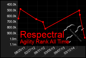 Total Graph of Respectral