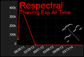 Total Graph of Respectral