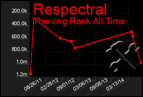 Total Graph of Respectral