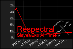 Total Graph of Respectral