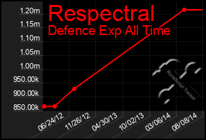 Total Graph of Respectral