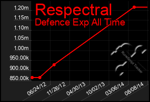 Total Graph of Respectral