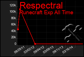 Total Graph of Respectral